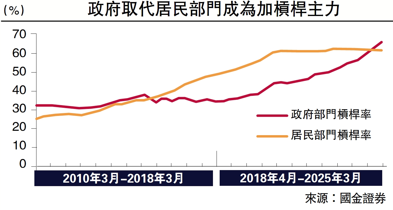 　　圖：政府取代居民部門成為加槓桿主力