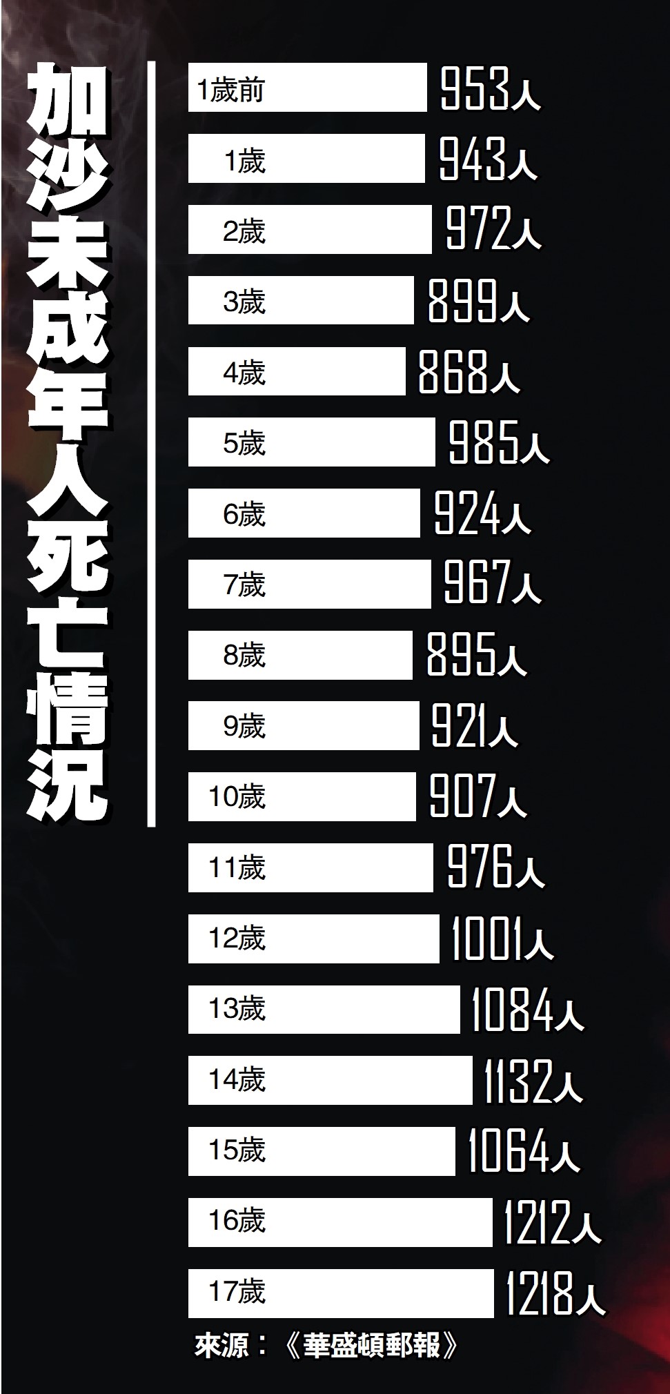 　　圖：加沙未成年人死亡情況