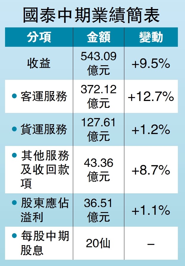 　　圖：國泰中期業績簡表
