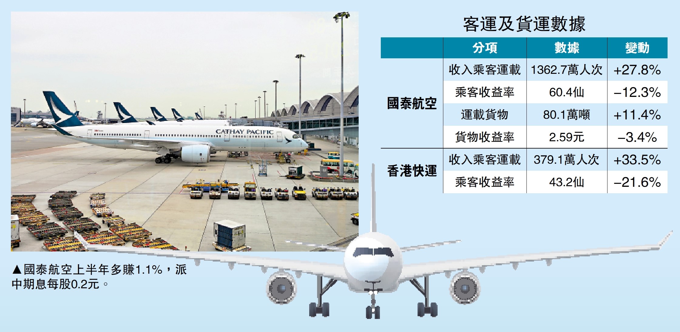 　　圖：國泰航空上半年多賺1.1%，派中期息每股0.2元。