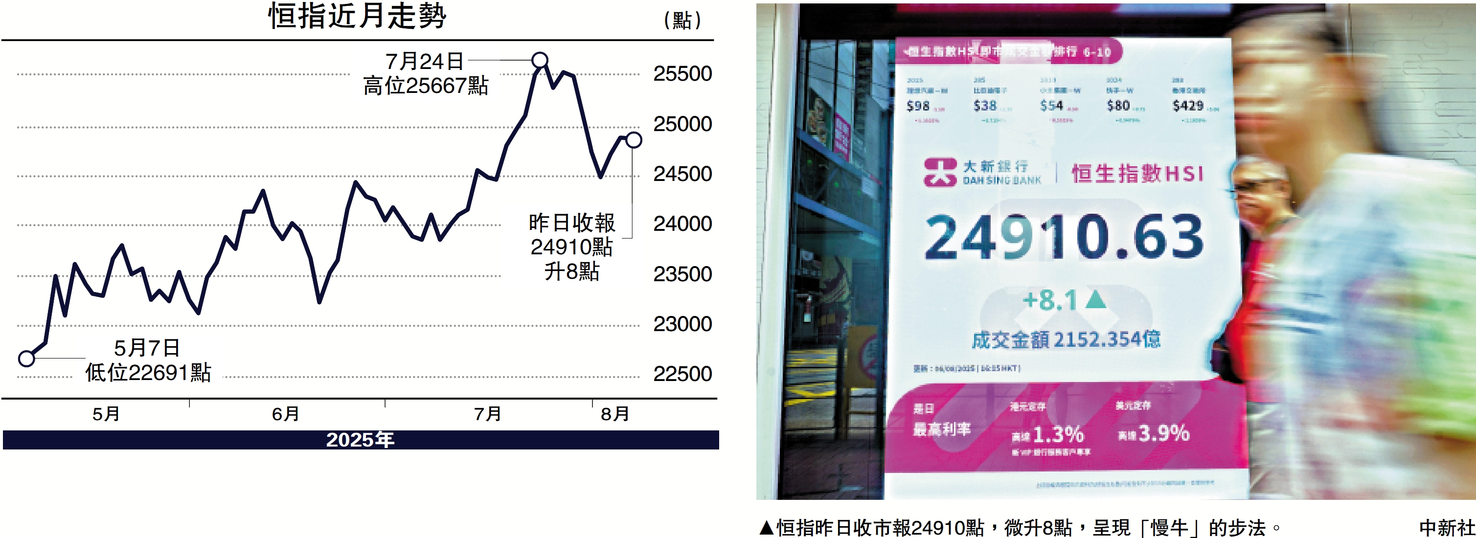 　　圖：恒指昨日收市報24910點，微升8點，呈現「慢牛」的步法。/中新社