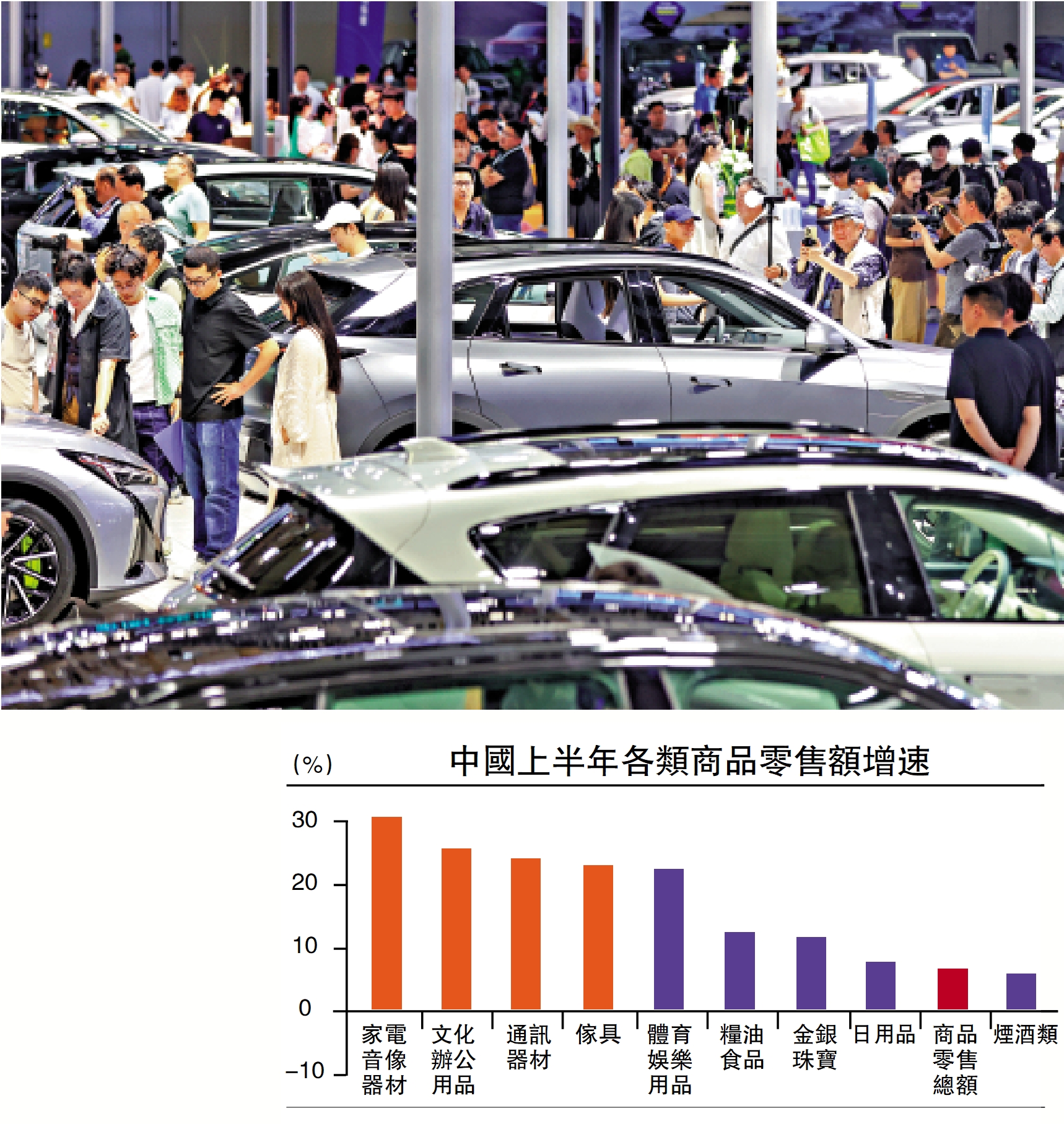 　　圖：根據估算，內地今年首五月汽車消費補貼數量涉及412萬輛，帶動銷售額約6689億元人民幣。