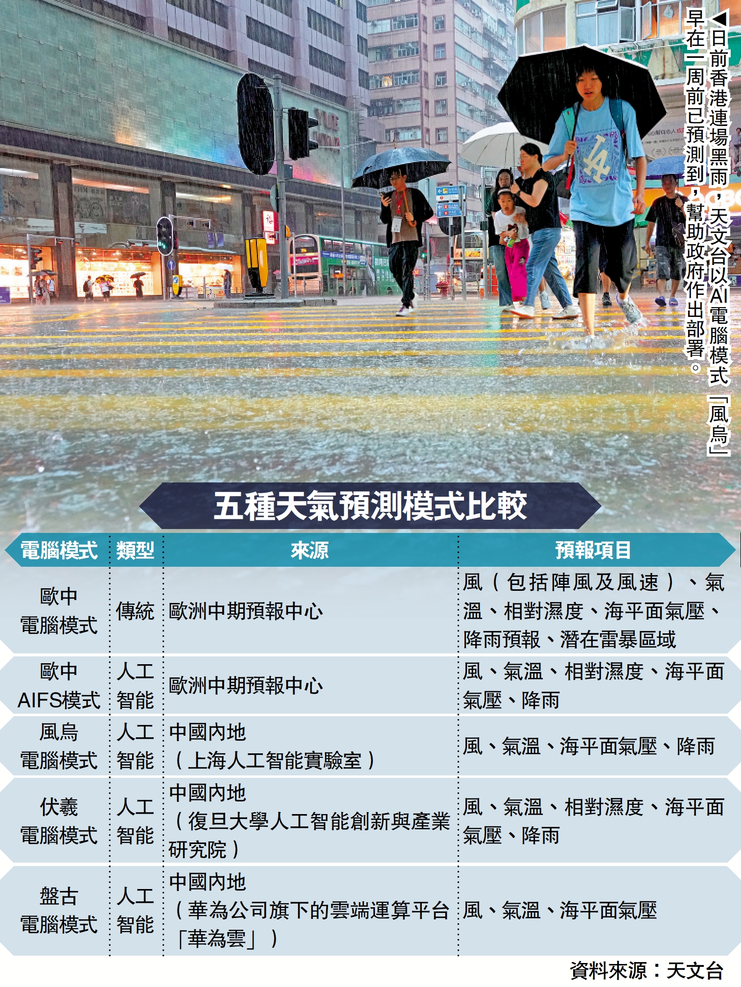 　　圖：日前香港連場黑雨，天文台以AI電腦模式「風烏」早在一周前已預測到，幫助政府作出部署。