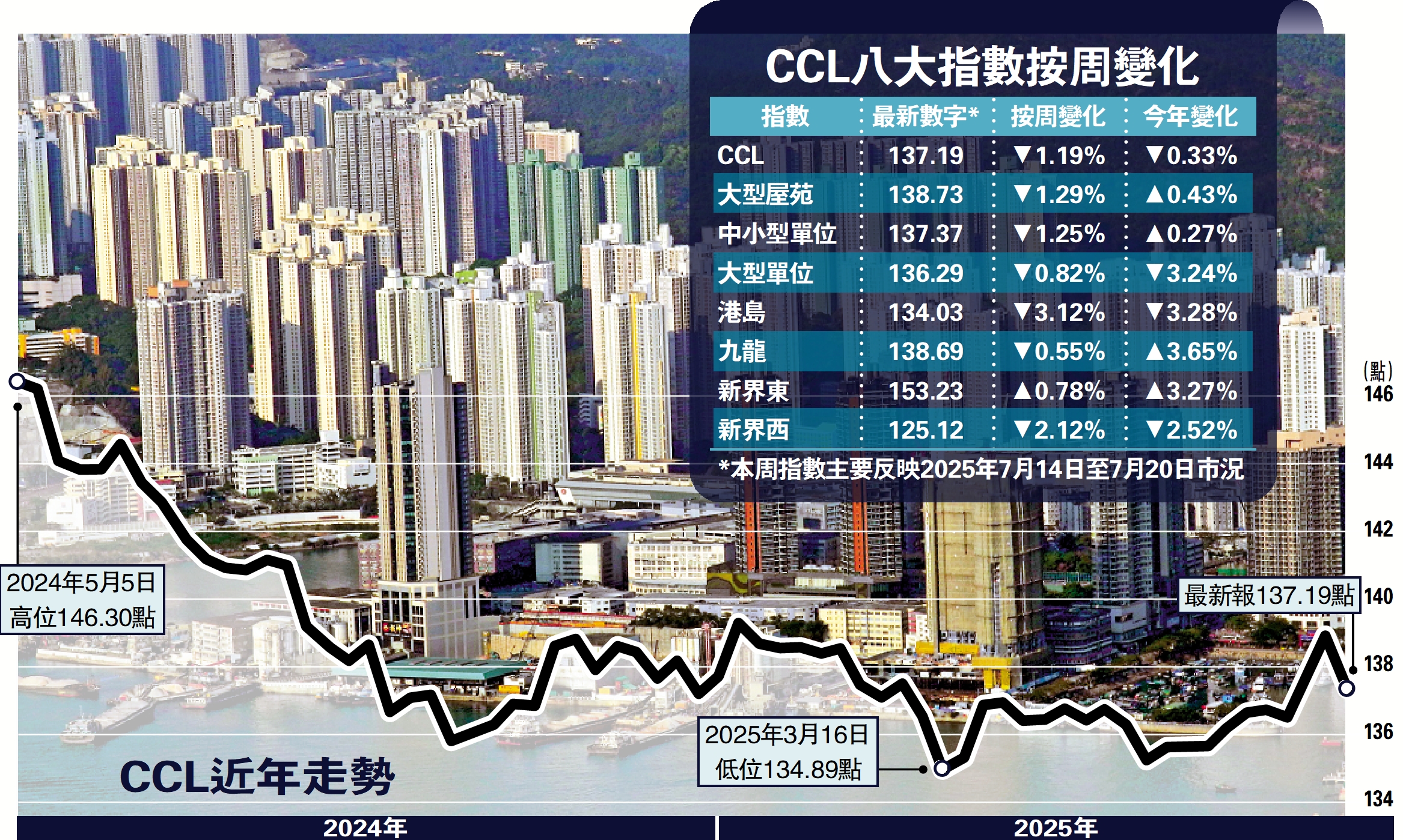　　圖：CCL八大指數按周變化。