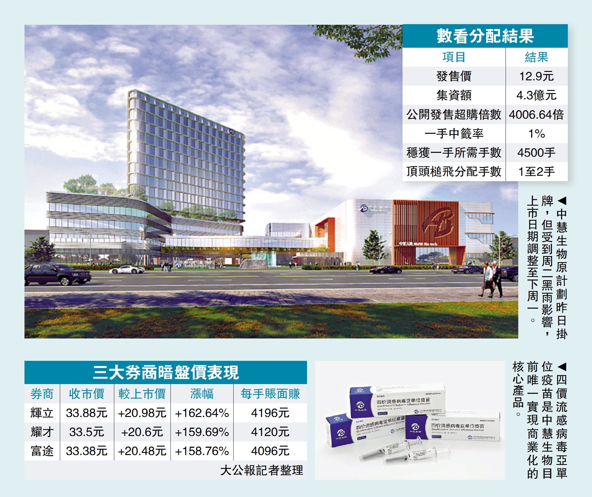 　　上圖：中慧生物原計劃昨日掛牌，但受到周二黑雨影響，上市日期調整至下周一。下圖：四價流感病毒亞單位疫苗是中慧生物目前唯一實現商業化的核心產品。