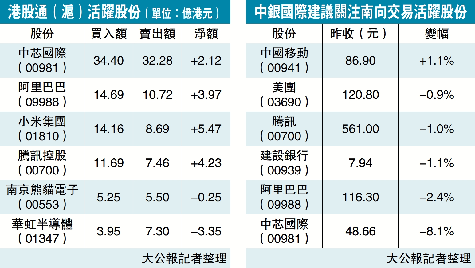　　圖：港股通（滬）活躍股份、中銀國際建議關注南向交易活躍股份