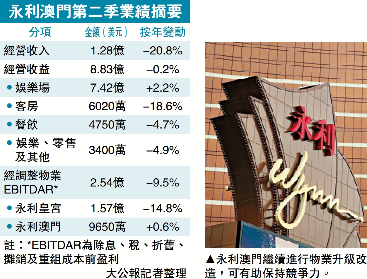 　　圖：永利澳門繼續進行物業升級改造，可有助保持競爭力。