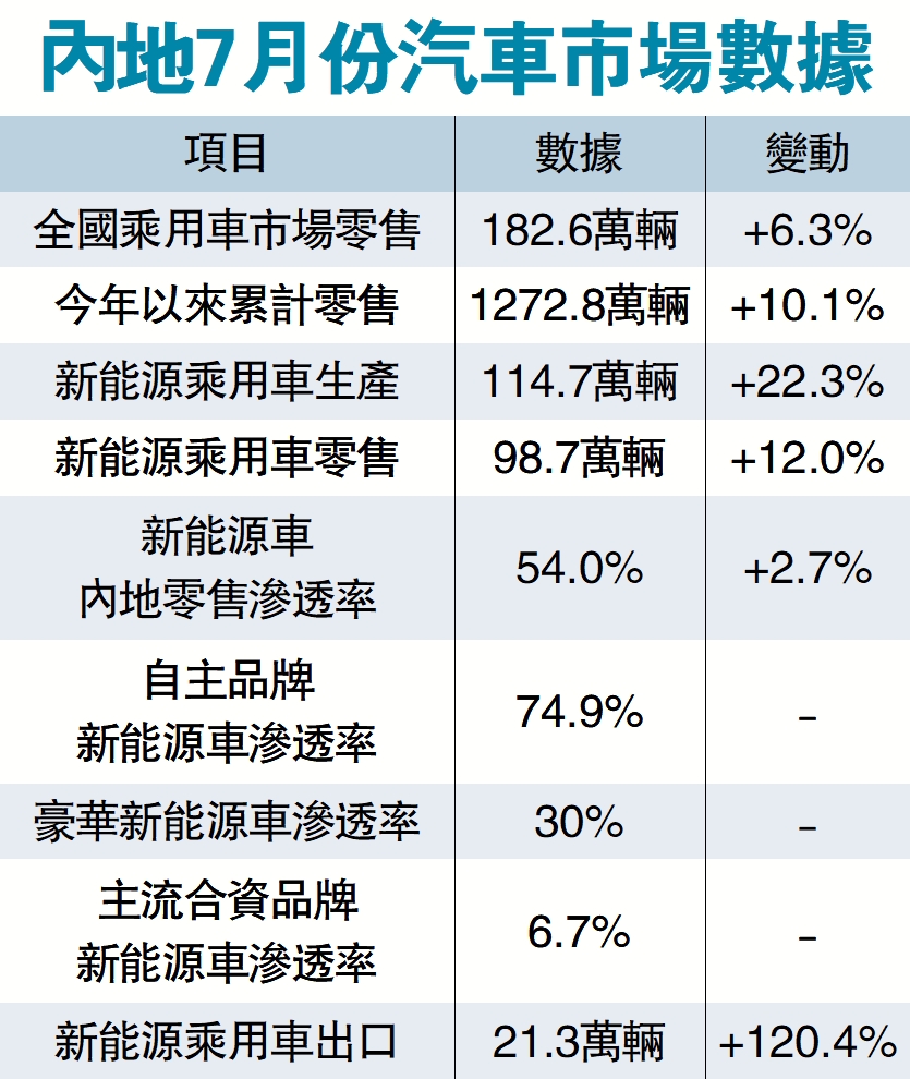 　　圖：內地7月份汽車市場數據