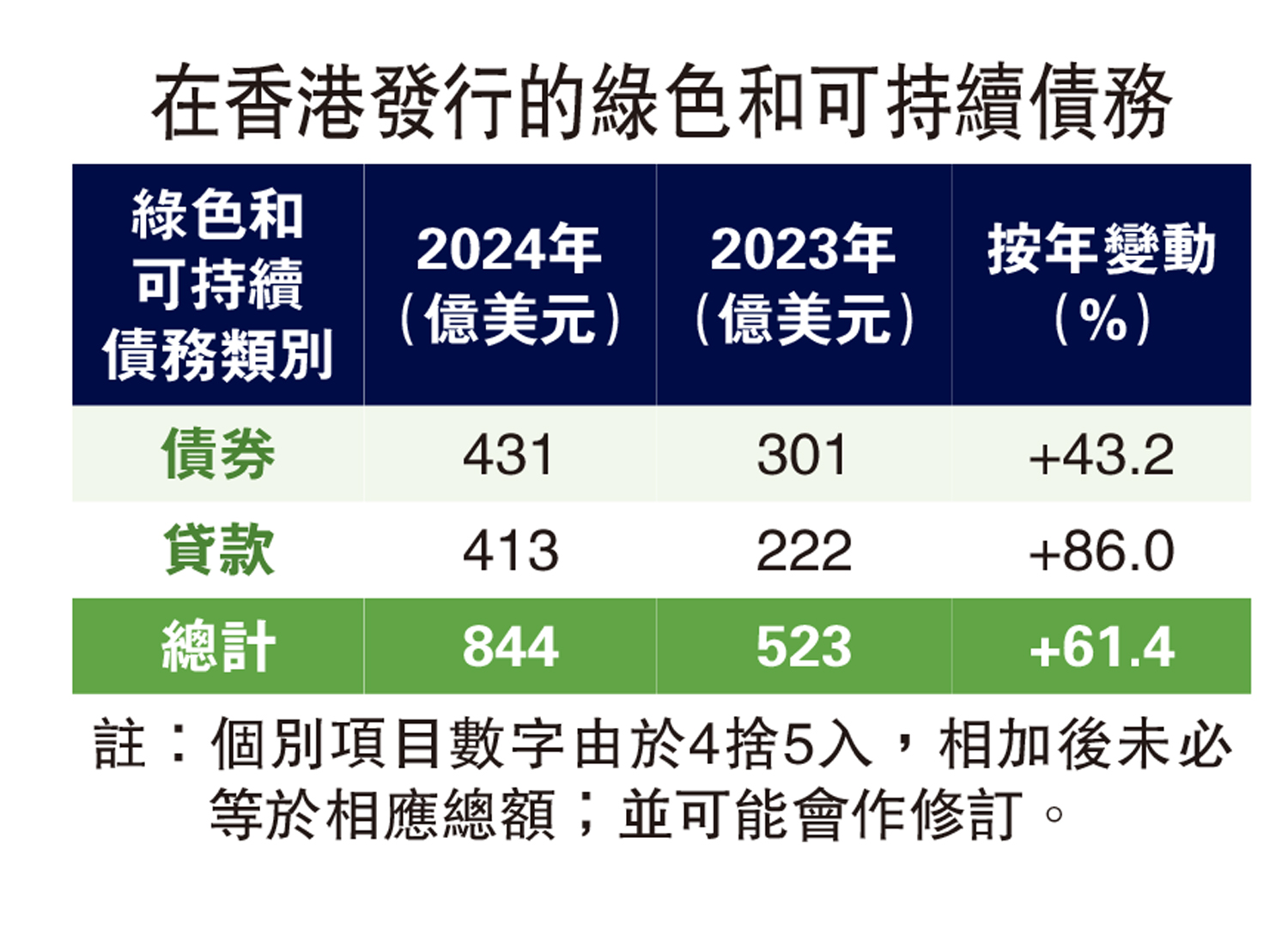 　　圖：在香港發行的綠色和可持續債務