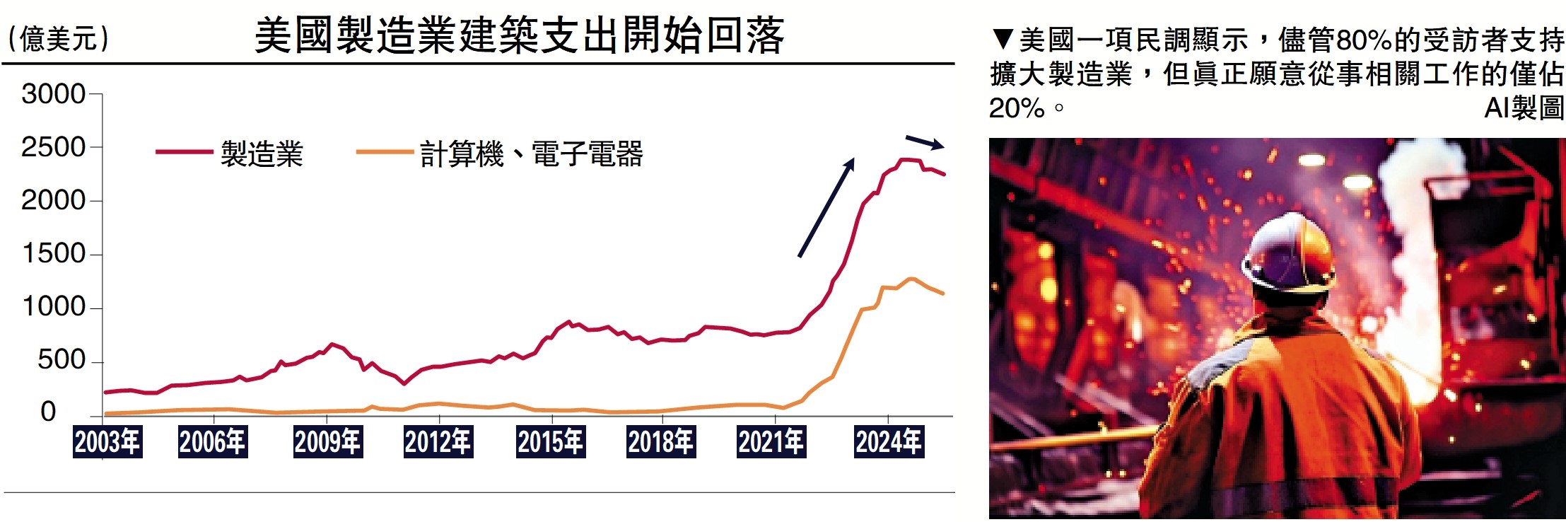 　　圖：美國一項民調顯示，儘管80%的受訪者支持擴大製造業，但真正願意從事相關工作的僅佔20%。\AI製圖