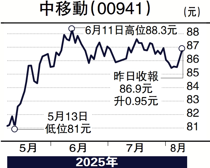 　　圖：中移動（00941）