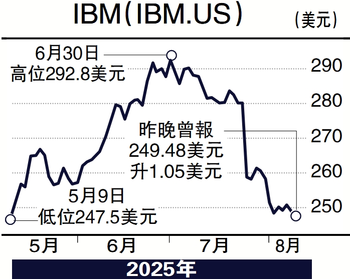 　　圖：IBM（IBM.US）