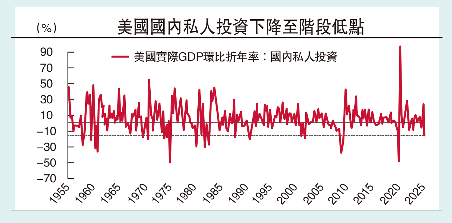 　　圖：美國國內私人投資下降至階段低點
