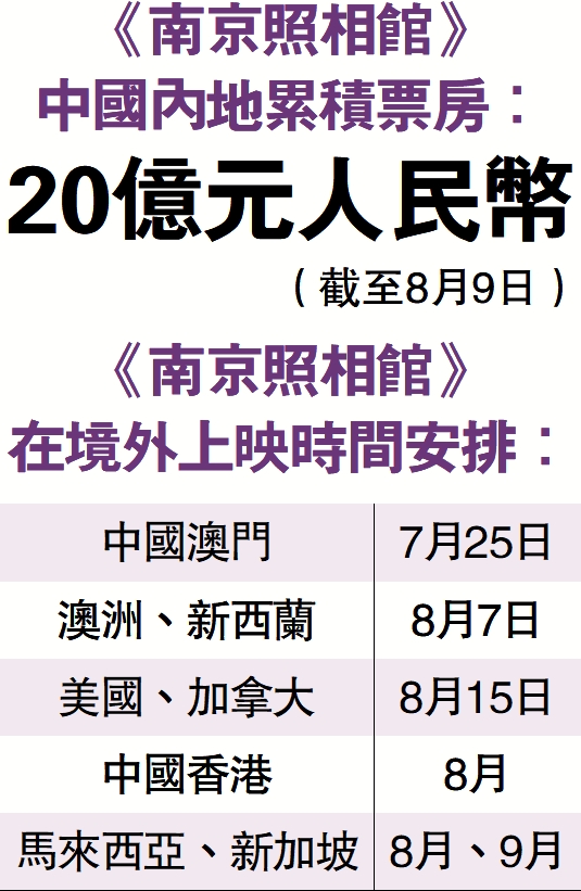 　　圖：《南京照相館》中國內地累積票房：20億元人民幣