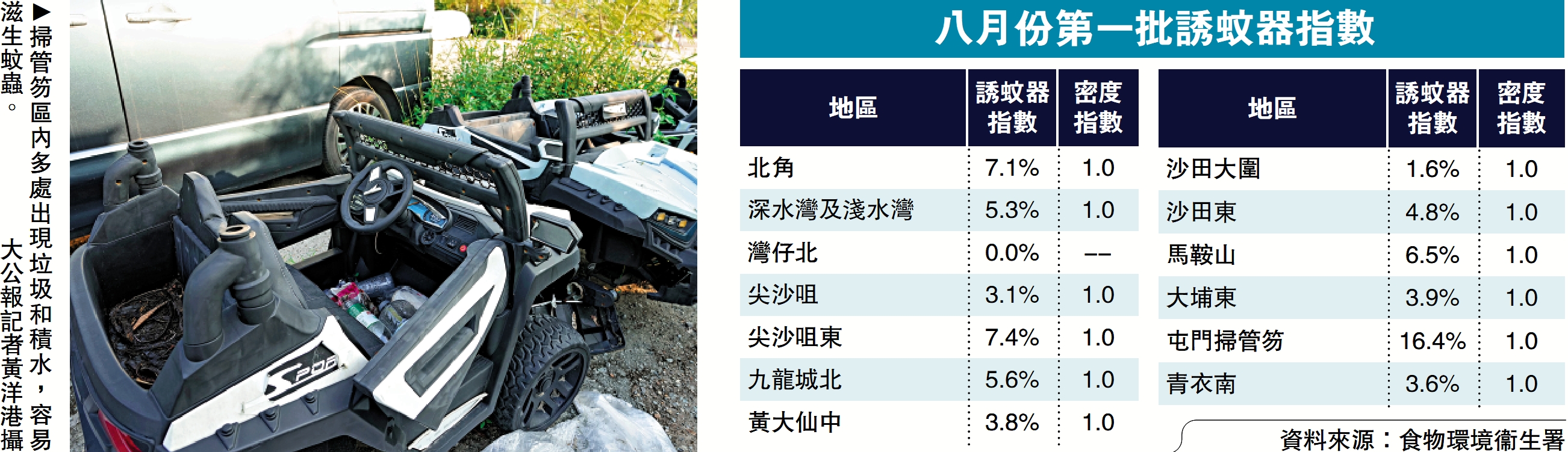 　　圖：掃管笏區內多處出現垃圾和積水，容易滋生蚊蟲。\大公報記者黃洋港攝