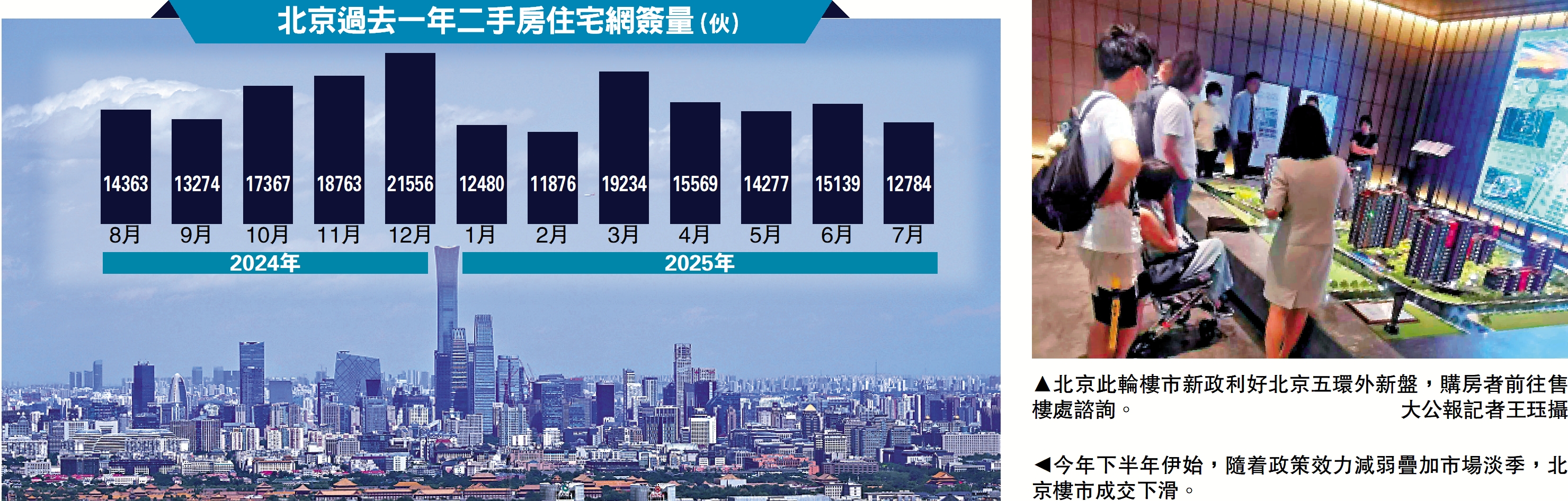 　　左圖：今年下半年伊始，隨着政策效力減弱疊加市場淡季，北京樓市成交下滑。右圖：北京此輪樓市新政利好北京五環外新盤，購房者前往售樓處諮詢。\大公報記者王珏攝