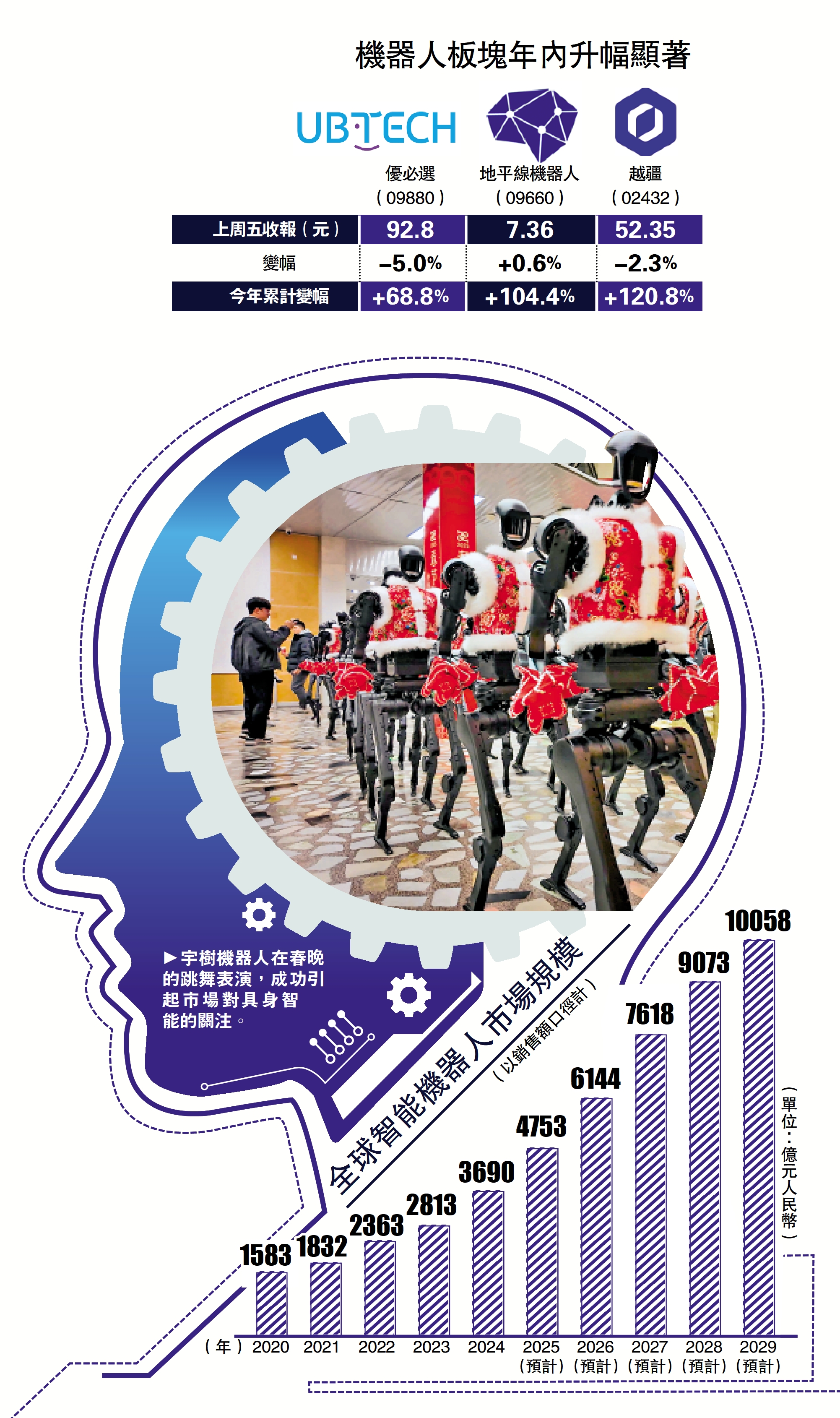 　　圖：機器人板塊年內升幅顯著。