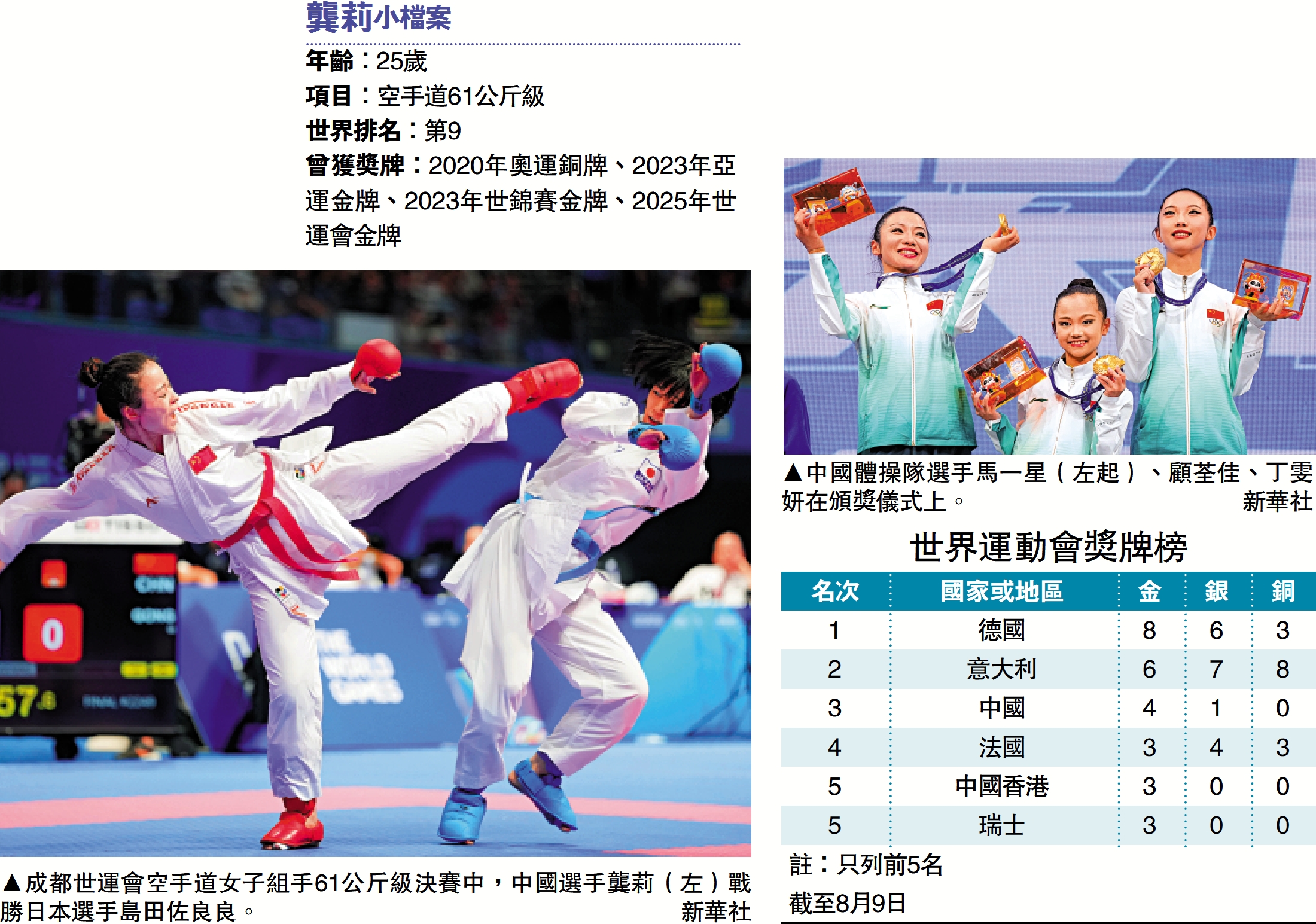 　　左圖：成都世運會空手道女子組手61公斤級決賽中，中國選手龔莉（左）戰勝日本選手島田佐良良。\新華社；右圖：中國體操隊選手馬一星（左起）、顧荃佳、丁雯妍在頒獎儀式上。\新華社