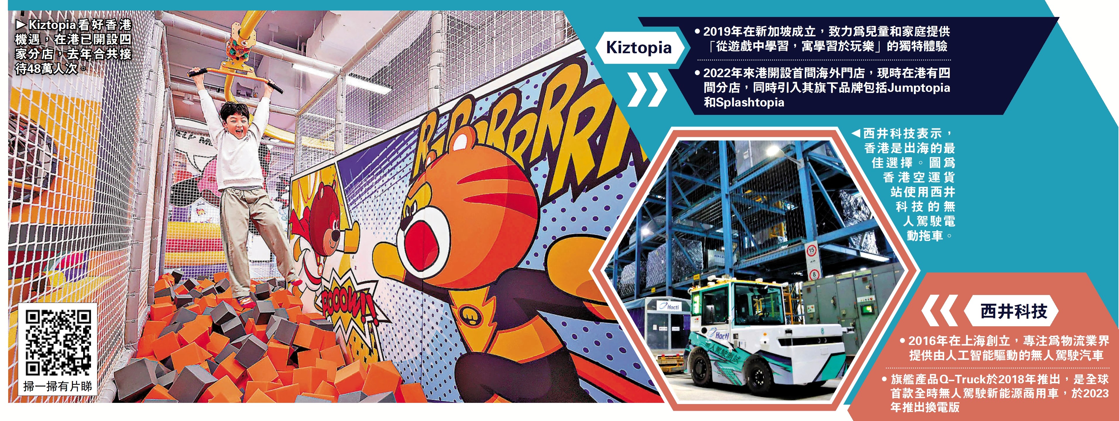 　　左圖：Kiztopia看好香港機遇，在港已開設四家分店，去年合共接待48萬人次。右圖：西井科技表示，香港是出海的最佳選擇。圖為香港空運貨站使用西井科技的無人駕駛電動拖車。