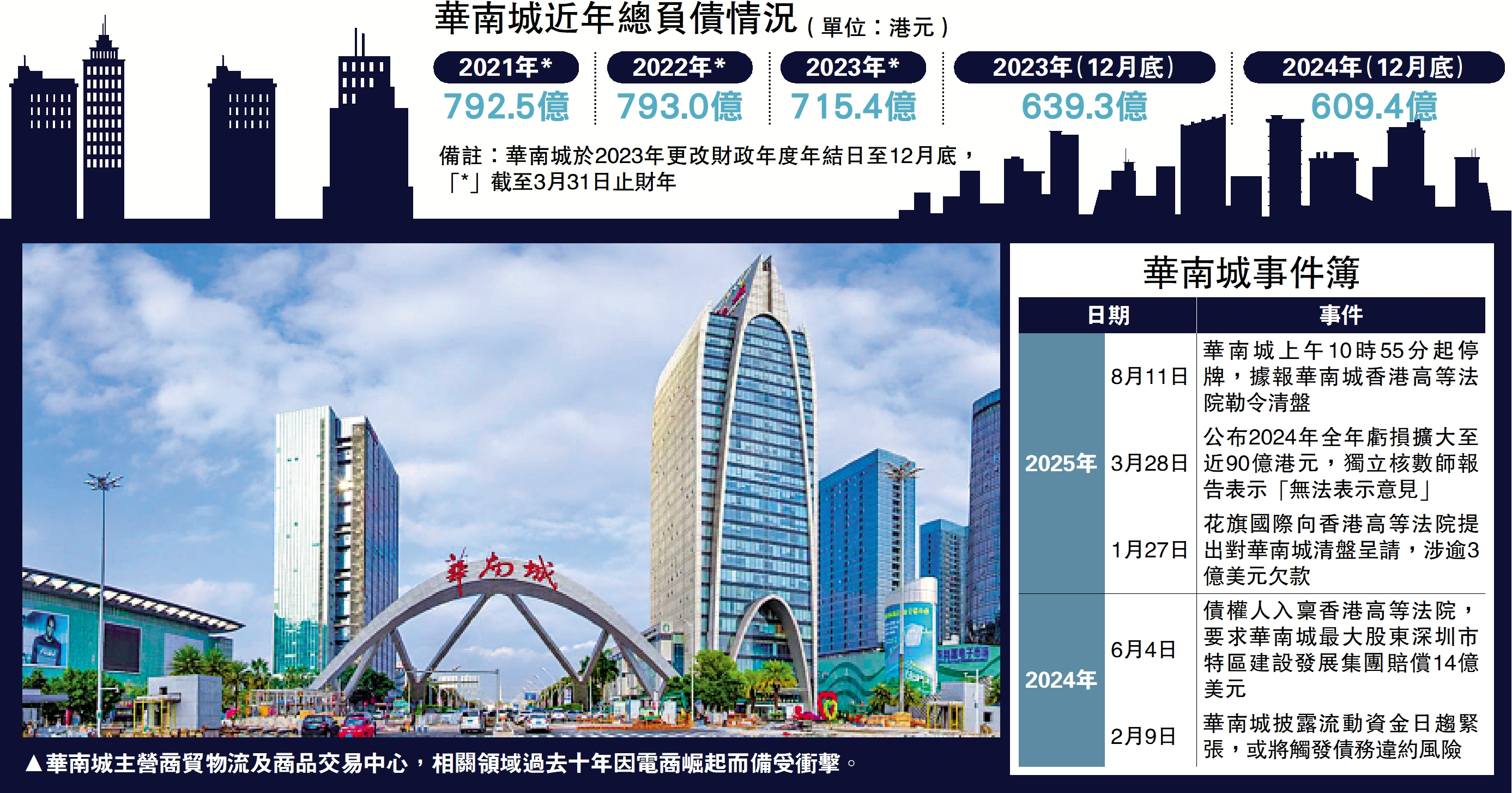 內房危機/華南城被高院勒令清盤 負債逾600億 - 大公報