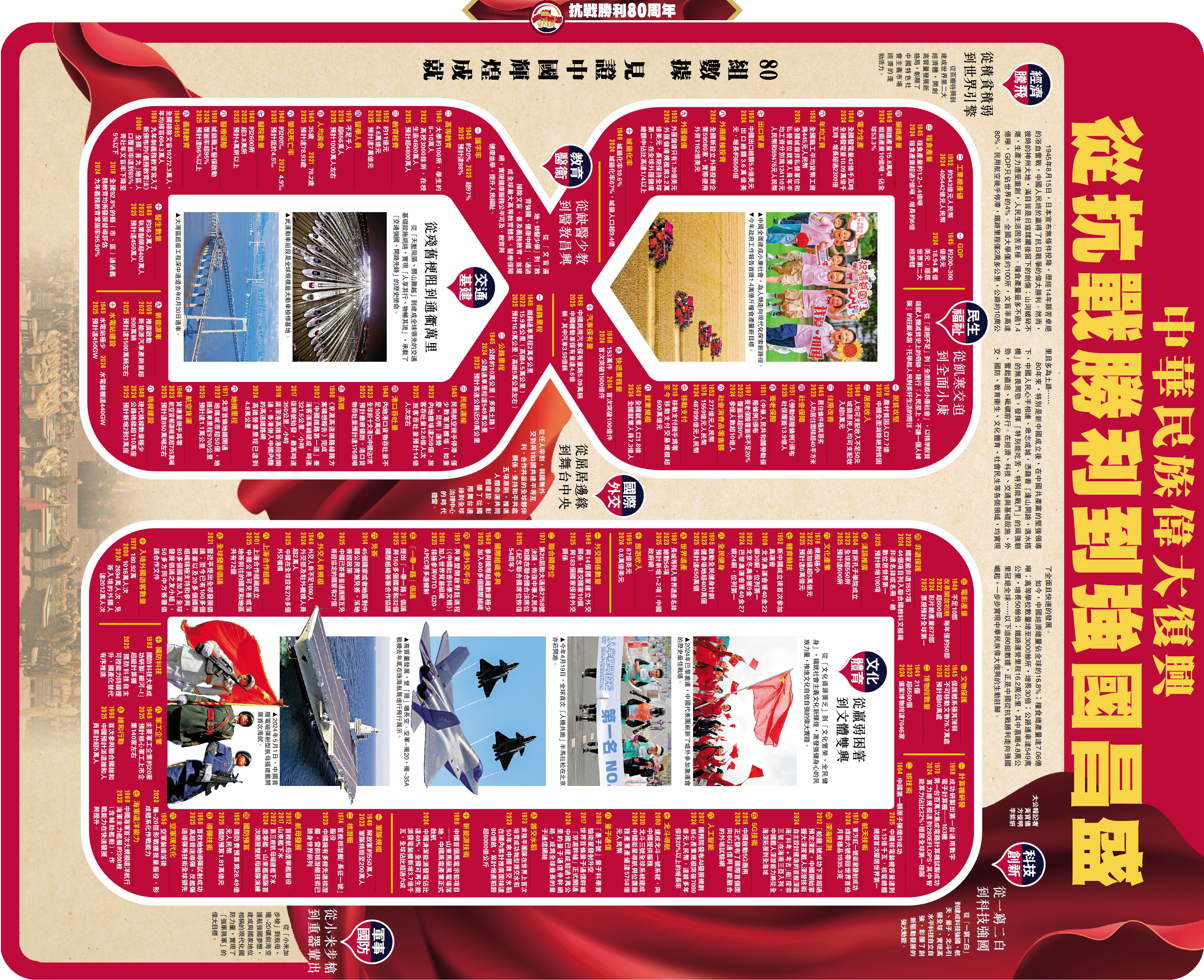 　　圖：80組數據 見證中國輝煌成就