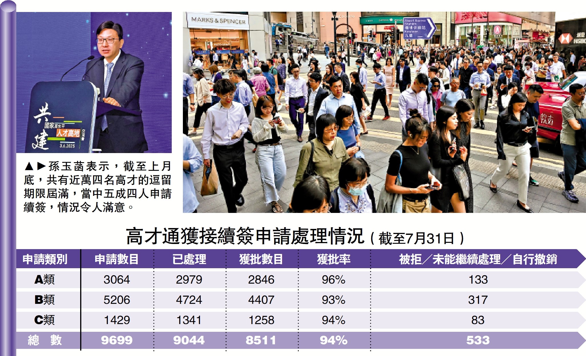 　　圖：孫玉菡表示，截至上月底，共有近萬四名高才的逗留期限屆滿，當中五成四人申請續簽，情況令人滿意。