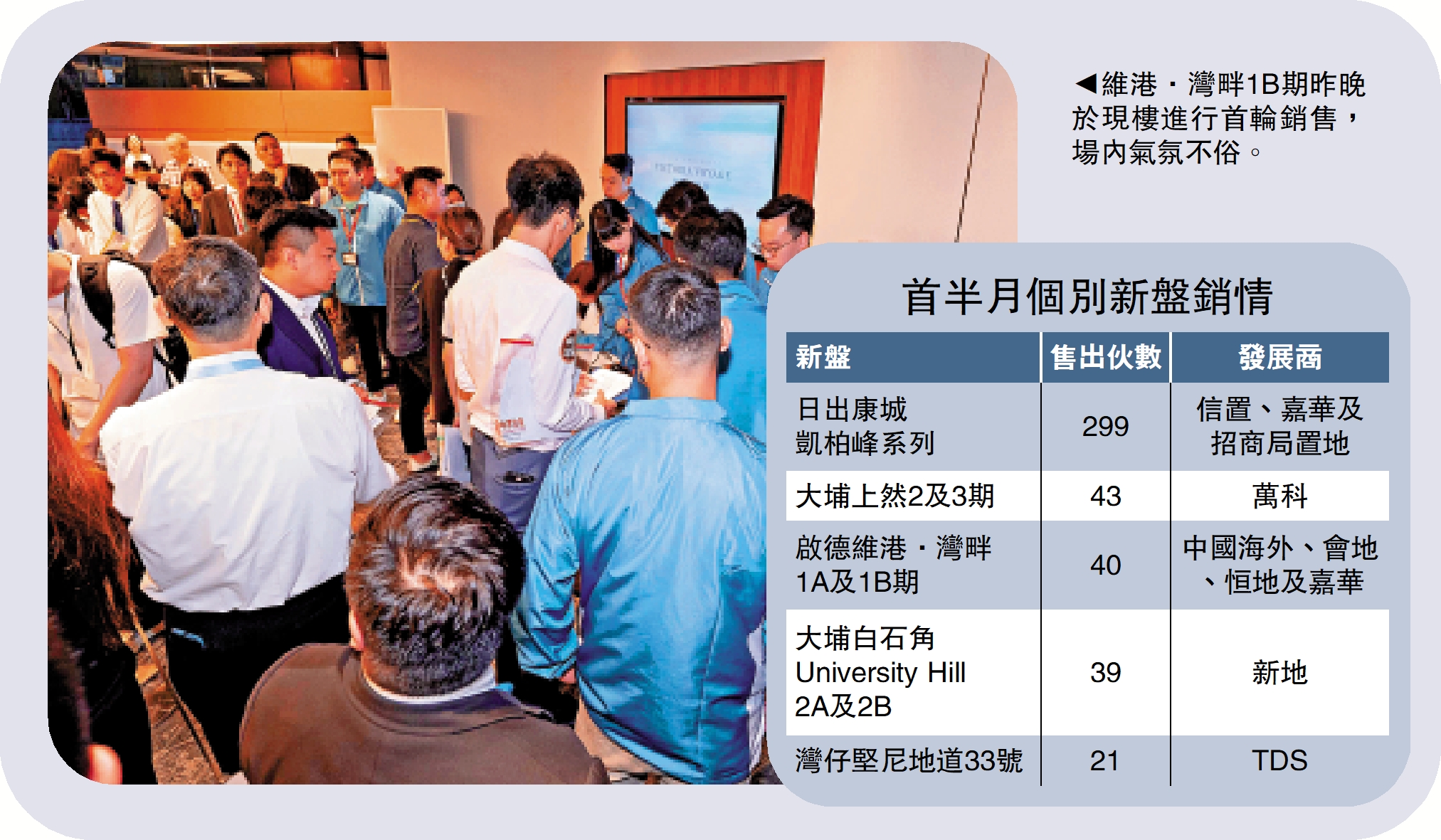 　　圖：維港·灣畔1B期昨晚於現樓進行首輪銷售，場內氣氛不俗。