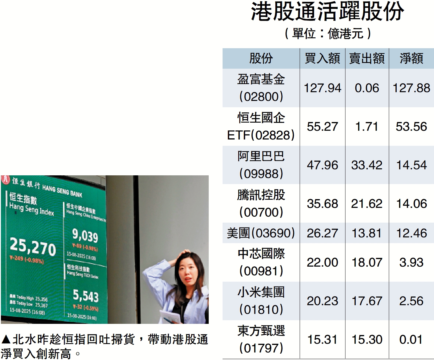 　　圖：北水昨趁恒指回吐掃貨，帶動港股通淨買入創新高。