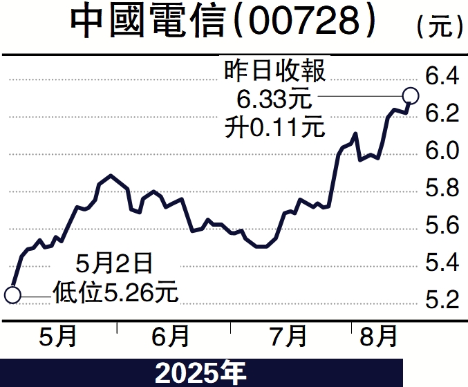 　　圖：中國電信（00728）
