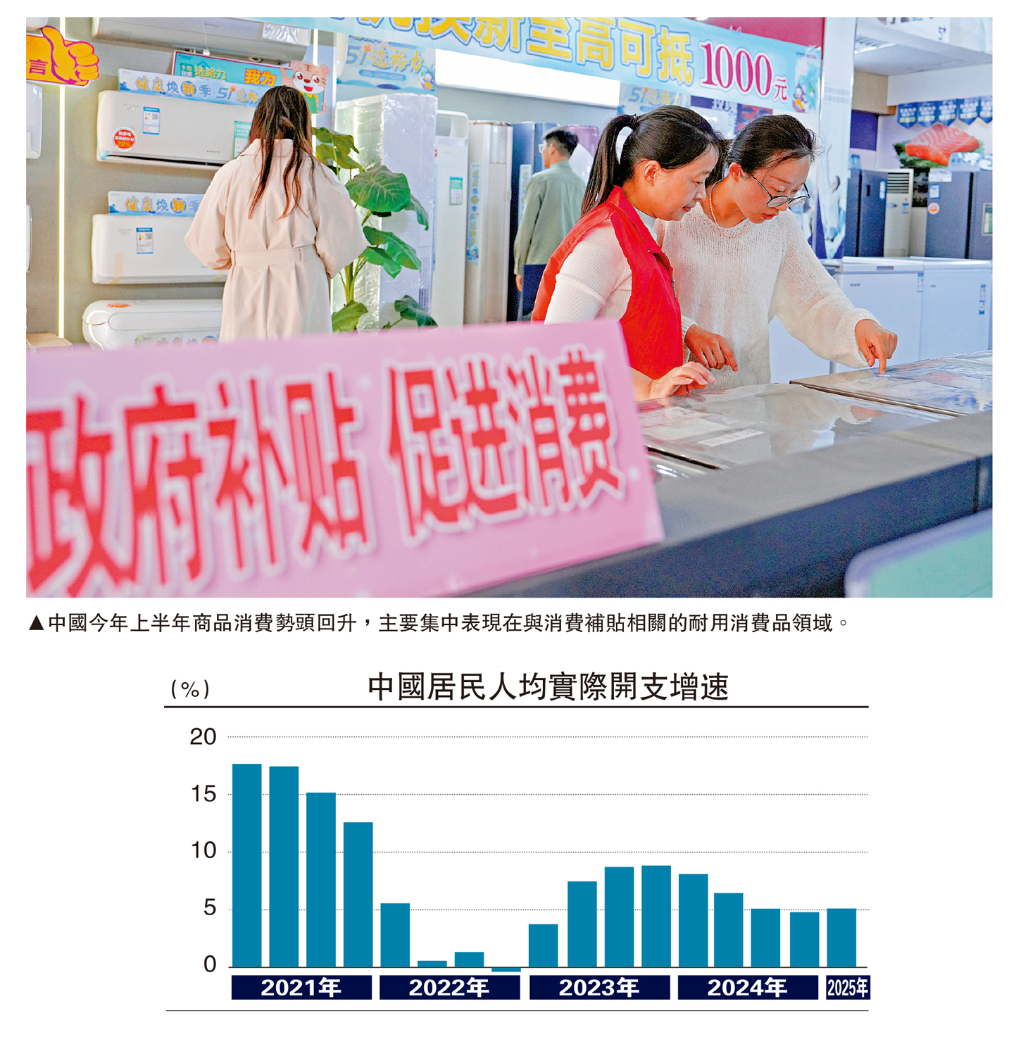 　　圖：中國今年上半年商品消費勢頭回升，主要集中表現在與消費補貼相關的耐用消費品領域。