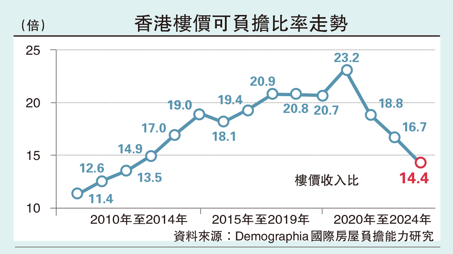 　　圖：香港樓價可負擔比率走勢