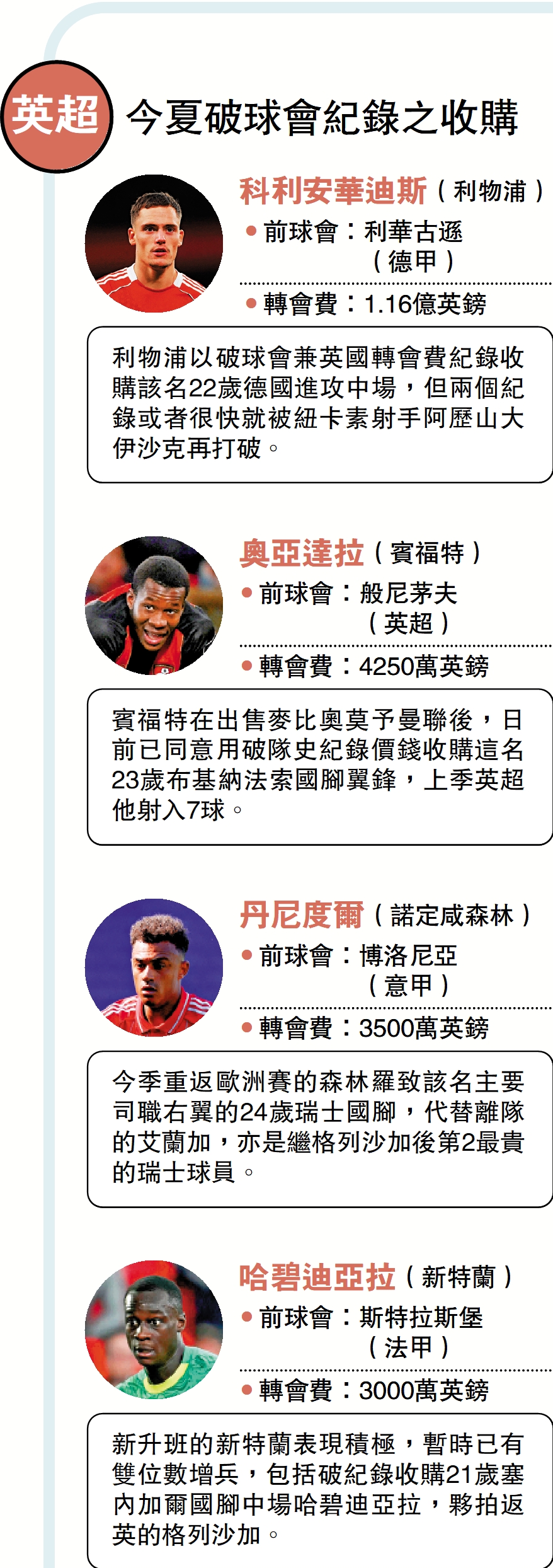 　　圖：英超今夏破球會紀錄之收購