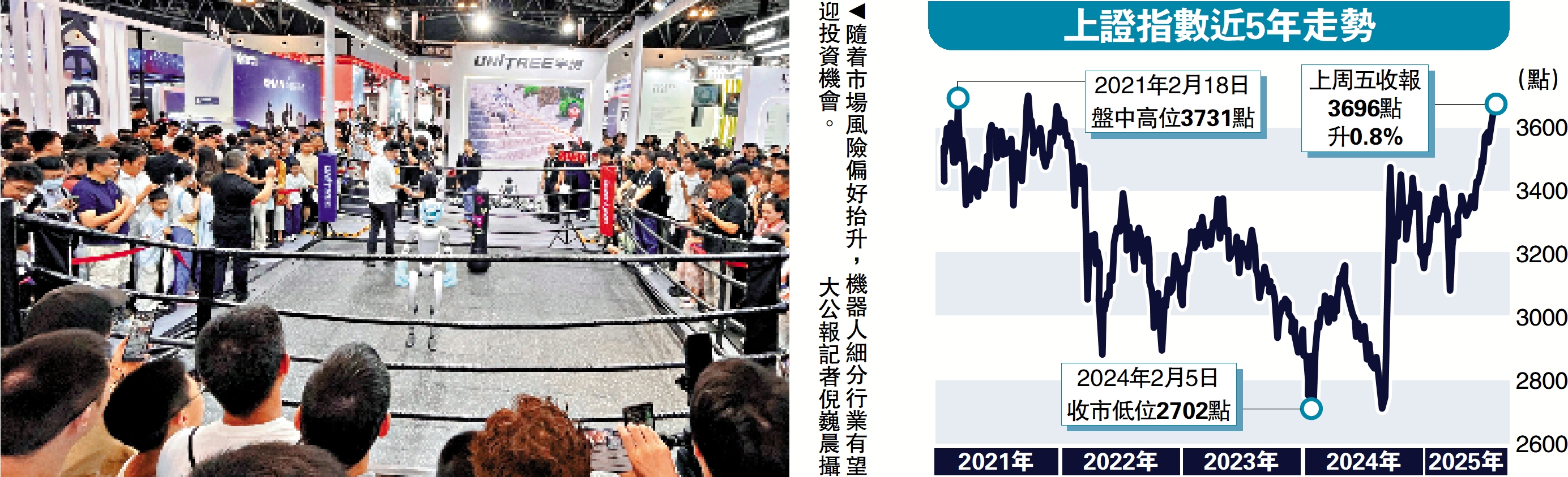 　　圖：隨着市場風險偏好抬升，機器人細分行業有望迎投資機會。\大公報記者倪巍晨攝
