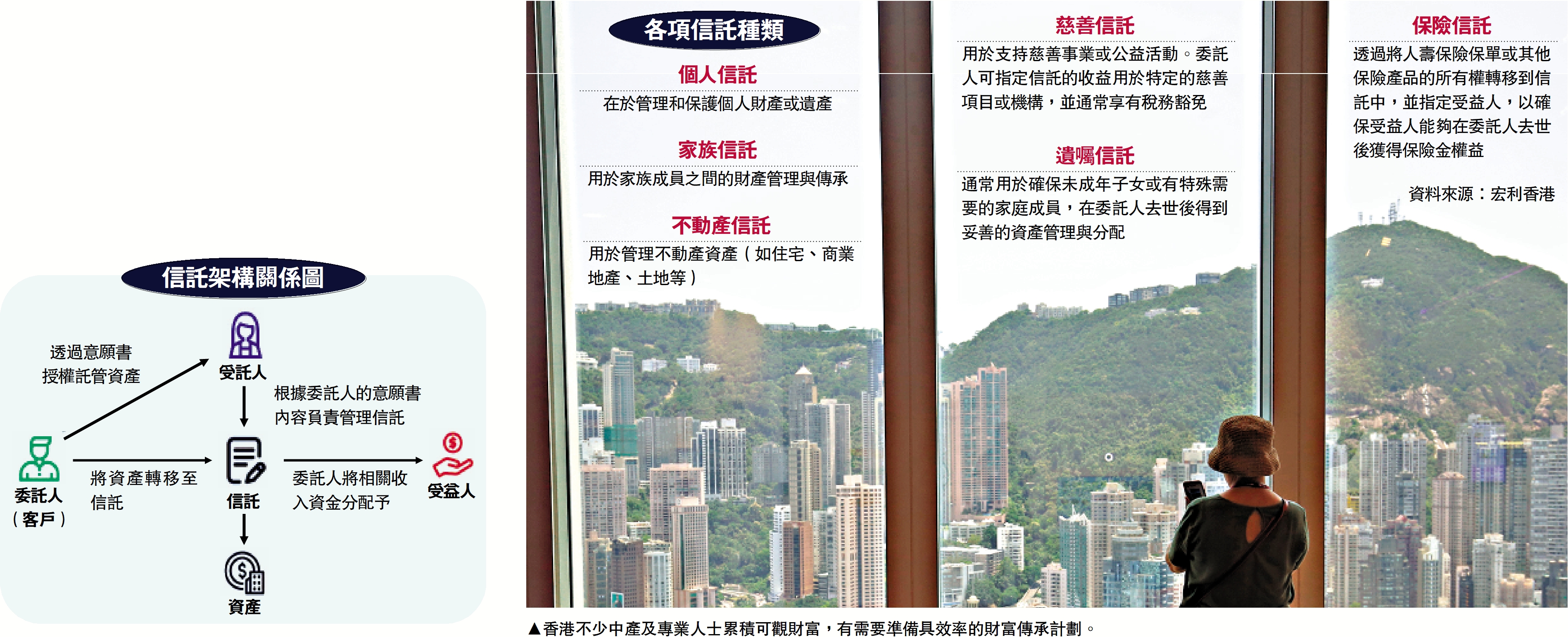 　　圖：香港不少中產及專業人士累積可觀財富，有需要準備具效率的財富傳承計劃。