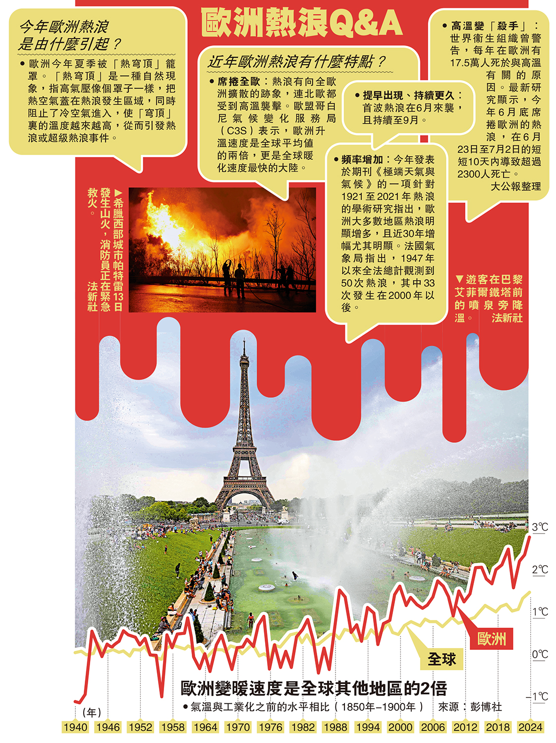 　　上圖：希臘西部城市帕特雷13日發生山火，消防員正在緊急救火。\法新社；下圖：遊客在巴黎艾菲爾鐵塔前的噴泉旁降溫。\法新社