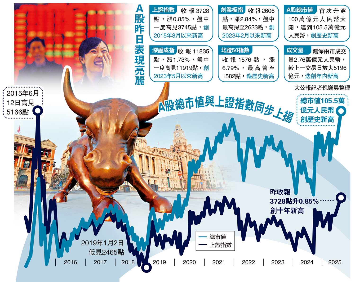 　　圖：A股昨日表現亮麗