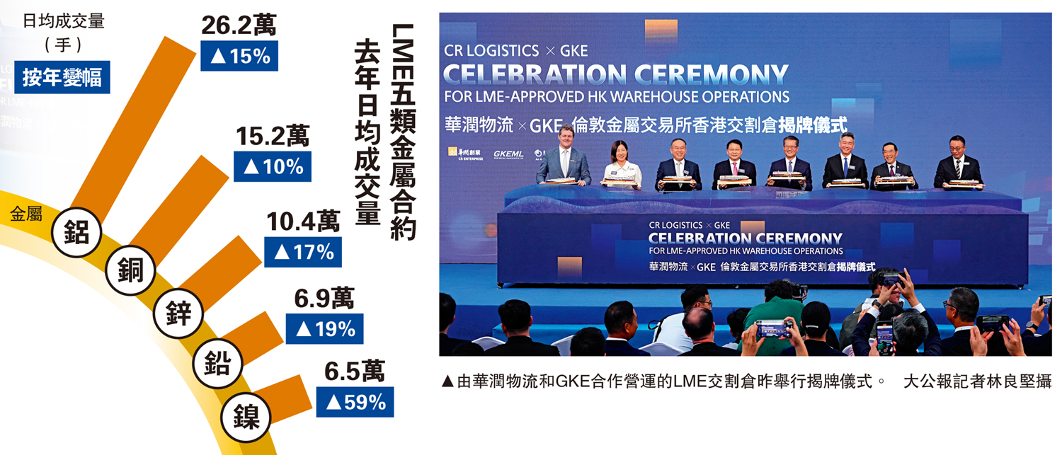　　圖：由華潤物流和GKE合作營運的LME交割倉昨舉行揭牌儀式。\大公報記者林良堅攝