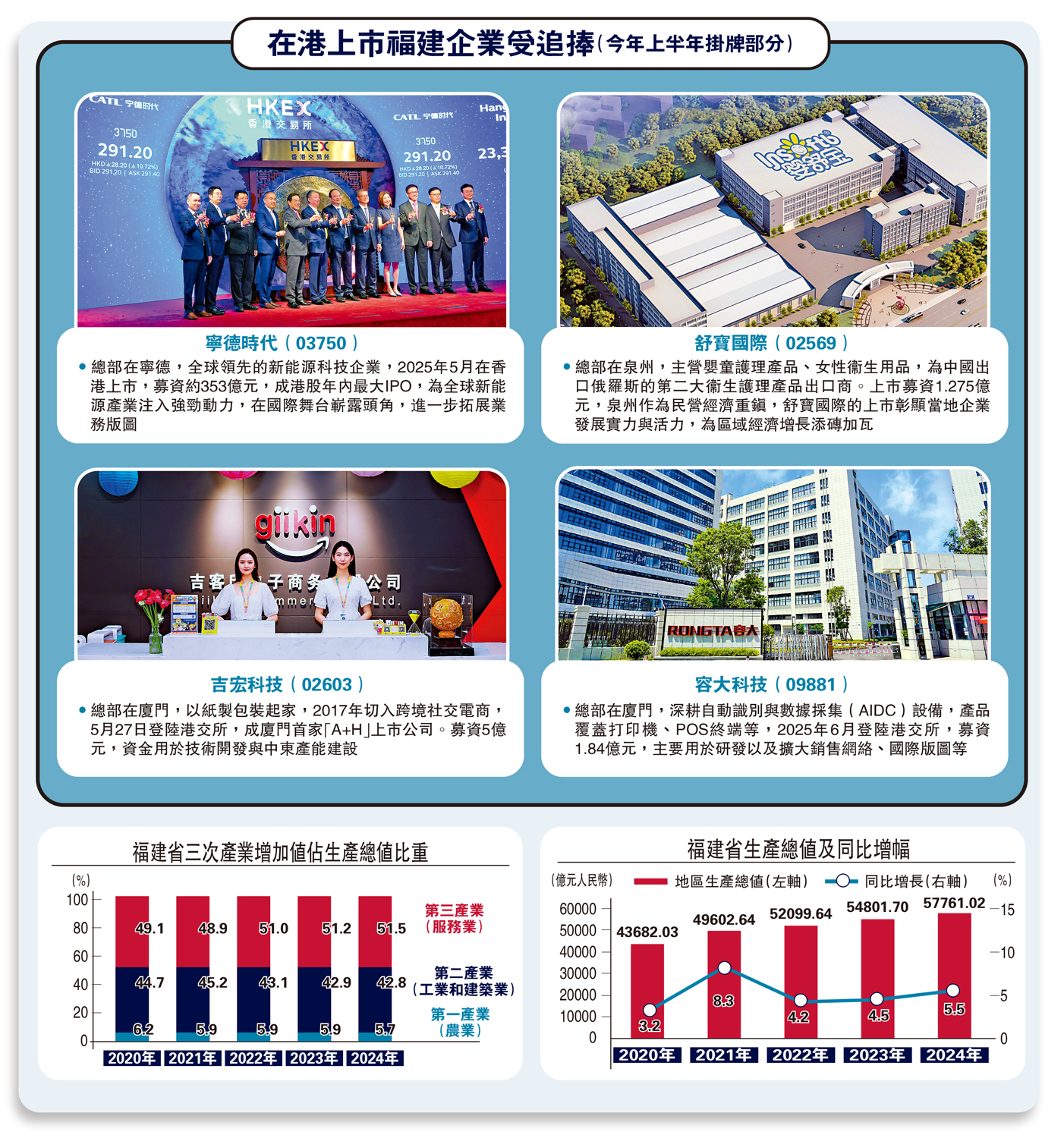 　　圖：在港上市福建企業受追捧（今年上半年掛牌部分）