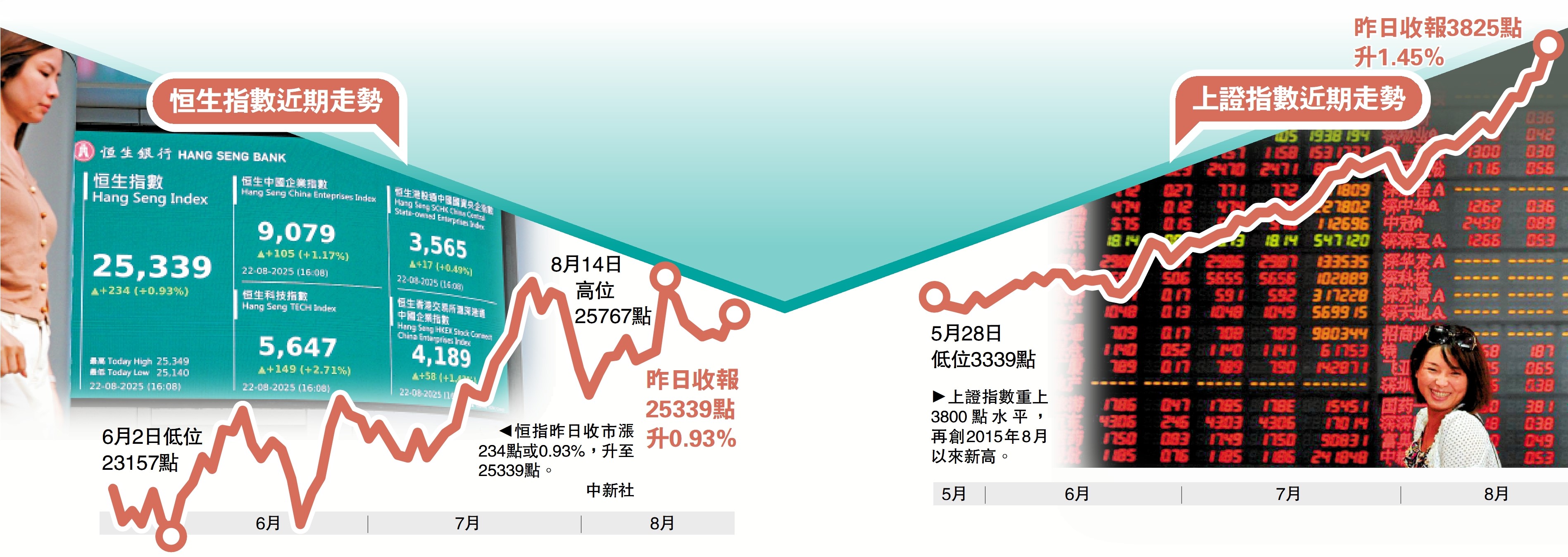 　　圖：恒生指數近期走勢、上證指數近期走勢