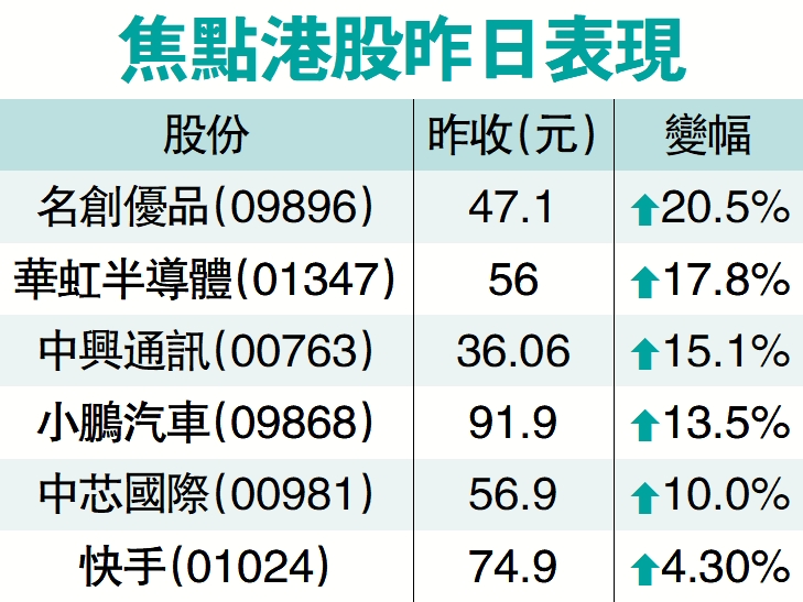 　　圖：焦點港股昨日表現