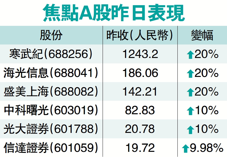 　　圖：焦點A股昨日表現