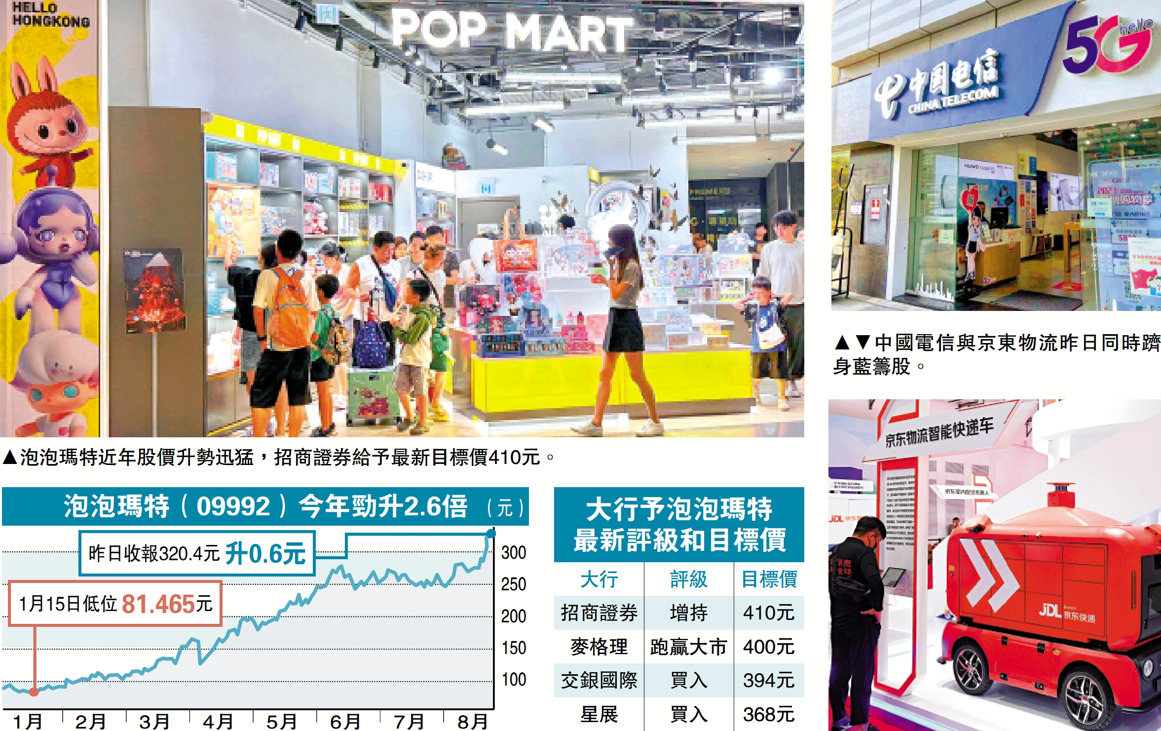 　　圖：泡泡瑪特近年股價升勢迅猛，招商證券給予最新目標價410元。