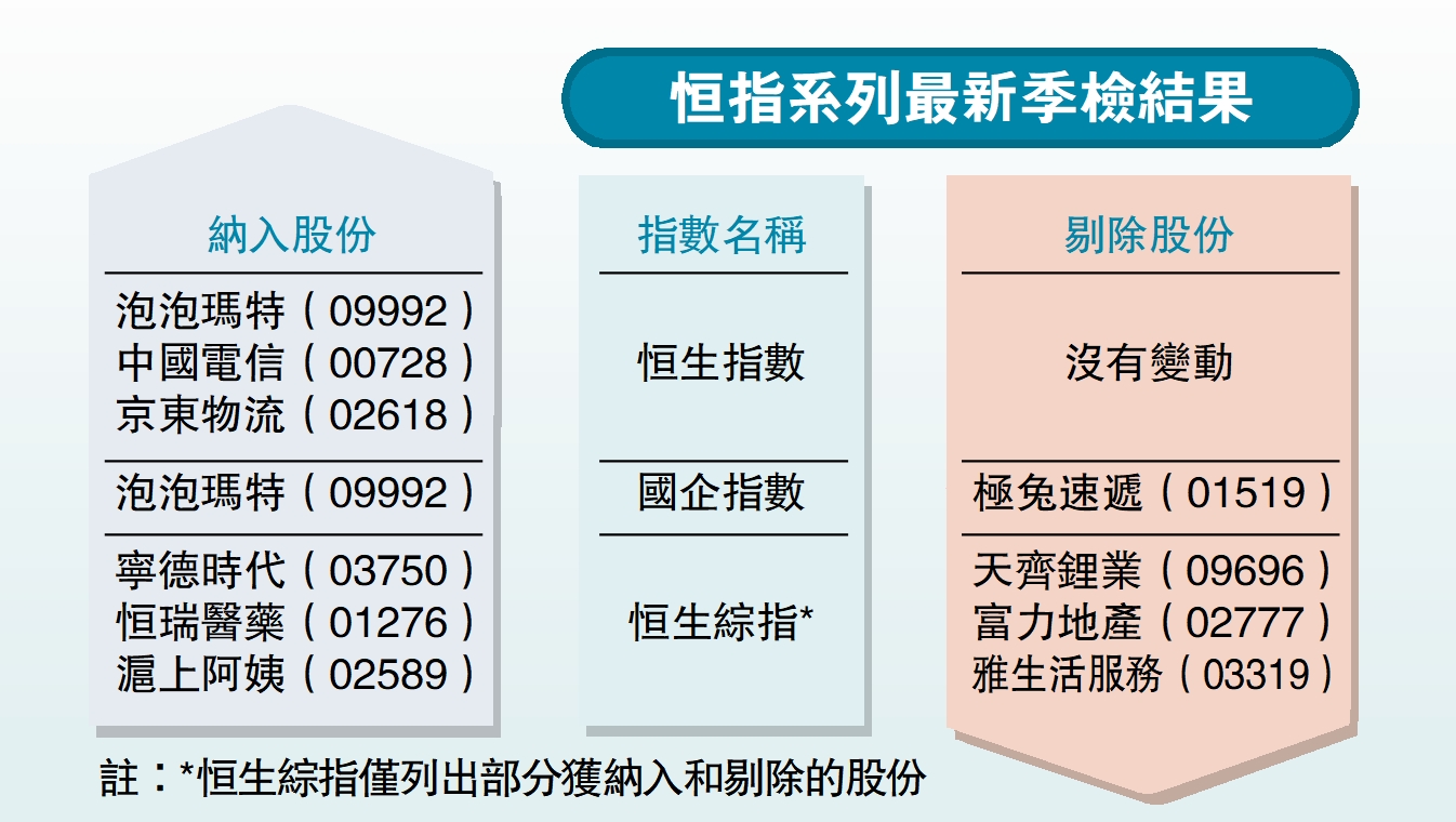 　　圖：恒指系列最新季檢結果
