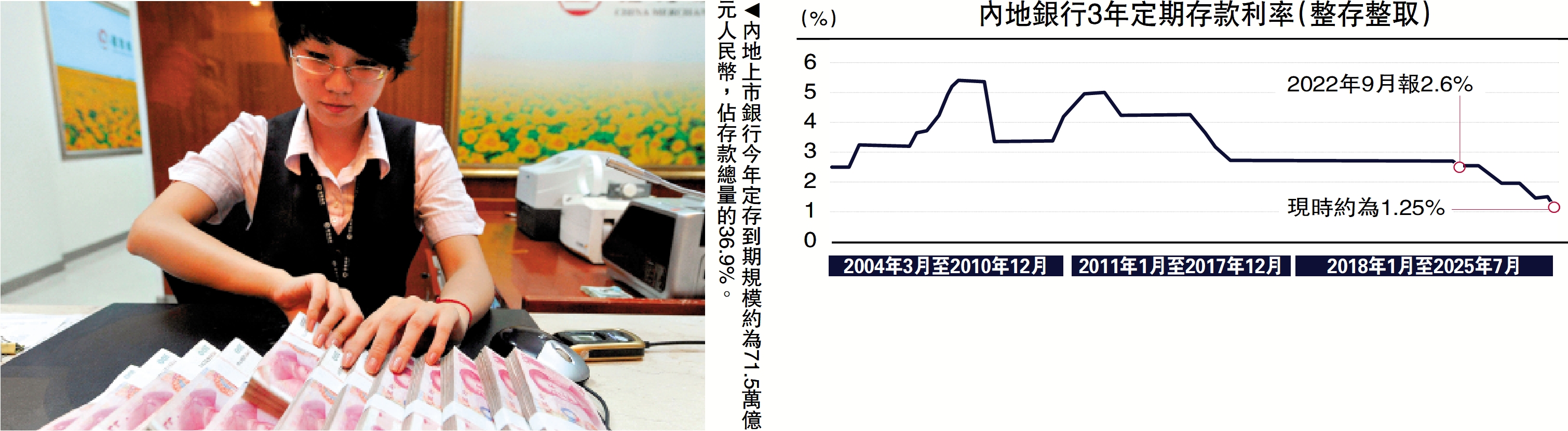 　　圖：內地上市銀行今年定存到期規模約為71.5萬億元人民幣，佔存款總量的36.9%。