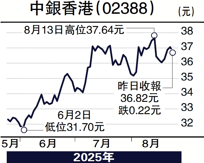 　　圖：中銀香港（02388）