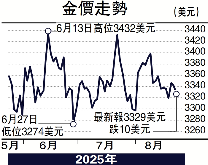 　　圖：金價走勢