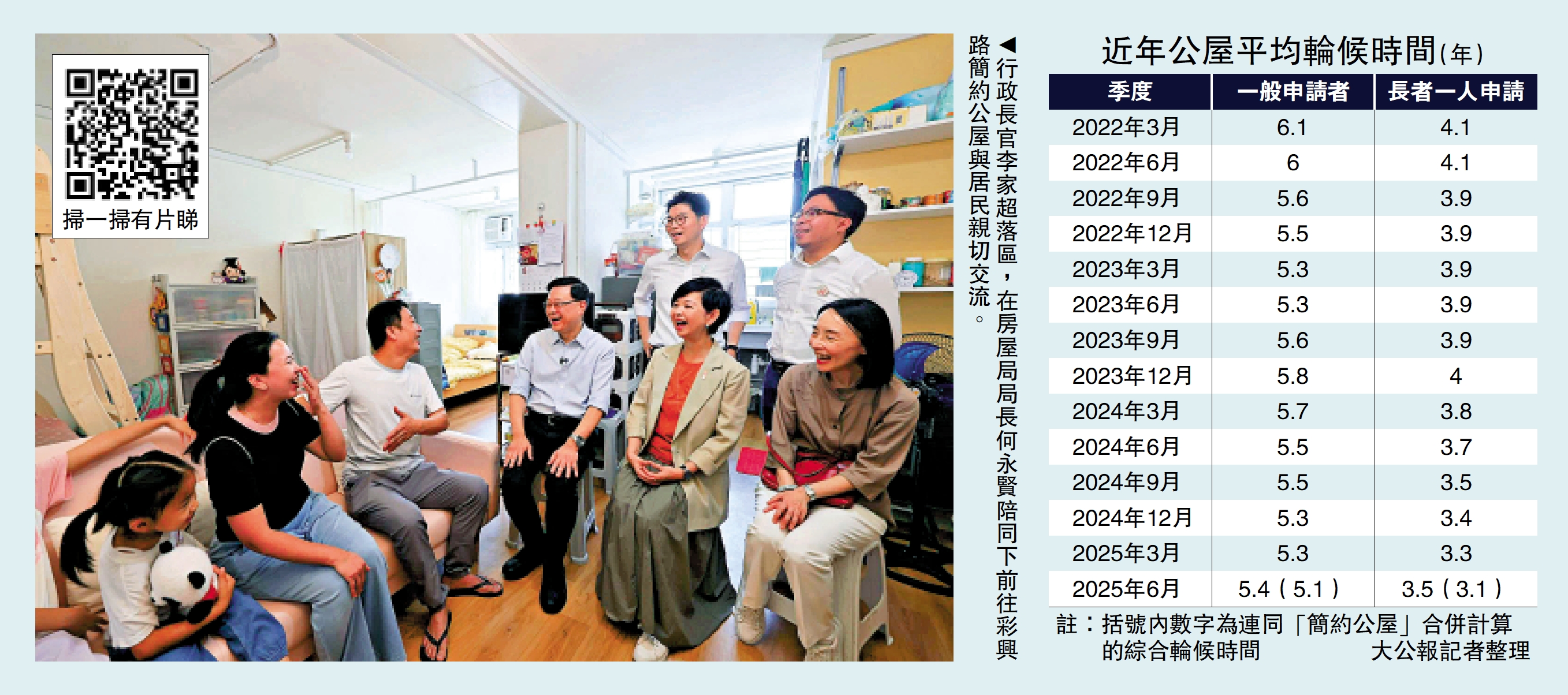 　　圖：行政長官李家超落區，在房屋局局長何永賢陪同下前往彩興路簡約公屋與居民親切交流。