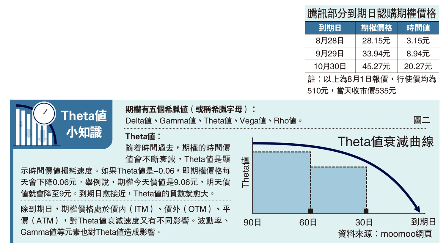 　　圖：騰訊部分到期日認購期權價格