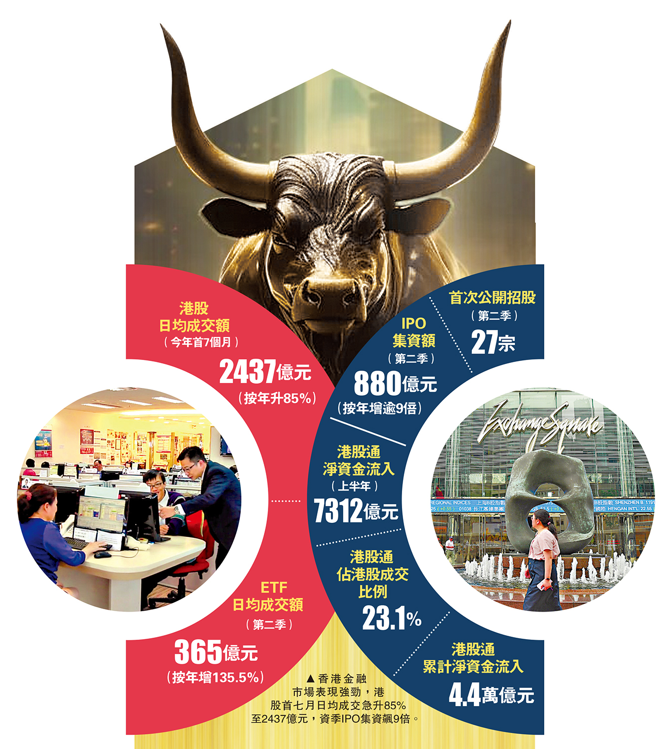 成績斐然/港IPO市場熱 上季錄880億大增9倍 - 大公報