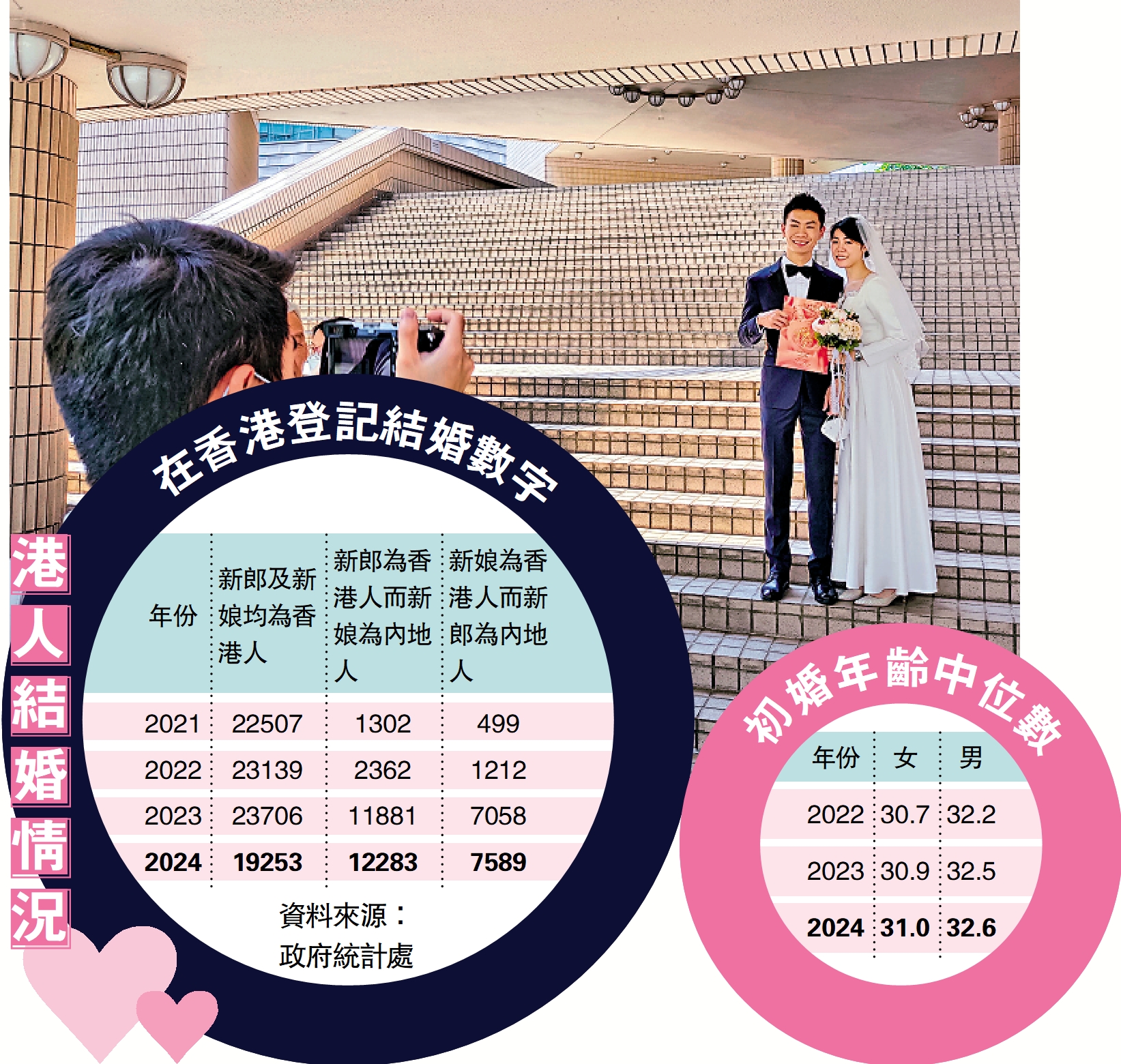 　　圖：政府統計處公布最新統計數字，反映港人婚姻狀況。圖為一對新人在註冊後拍照留念。\資料圖片
